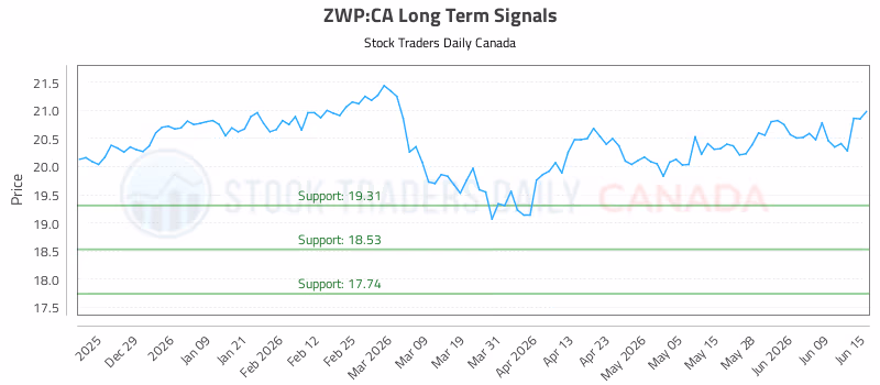 Stock Chart for ZWP:CA