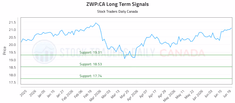Stock Chart for ZWP:CA