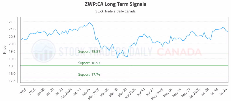 Stock Chart for ZWP:CA