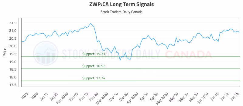 Stock Chart for ZWP:CA