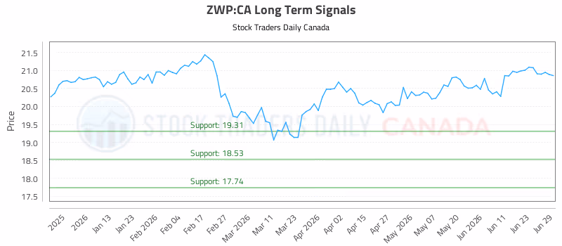 Stock Chart for ZWP:CA