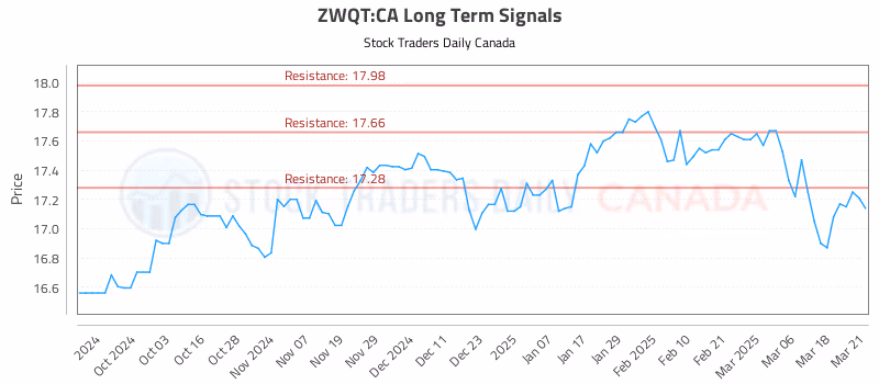 Stock Chart for ZWQT:CA