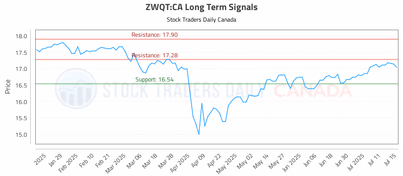 Stock Chart for ZWQT:CA