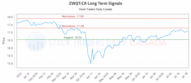 Stock Chart for ZWQT:CA