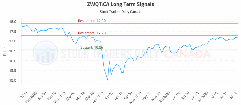 Stock Chart for ZWQT:CA
