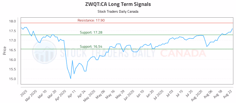 Stock Chart for ZWQT:CA