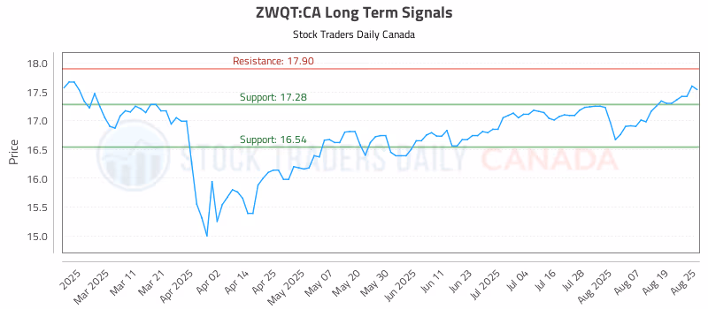Stock Chart for ZWQT:CA