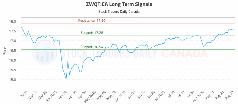 Stock Chart for ZWQT:CA