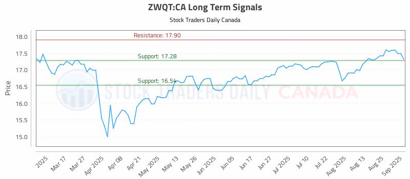 Stock Chart for ZWQT:CA