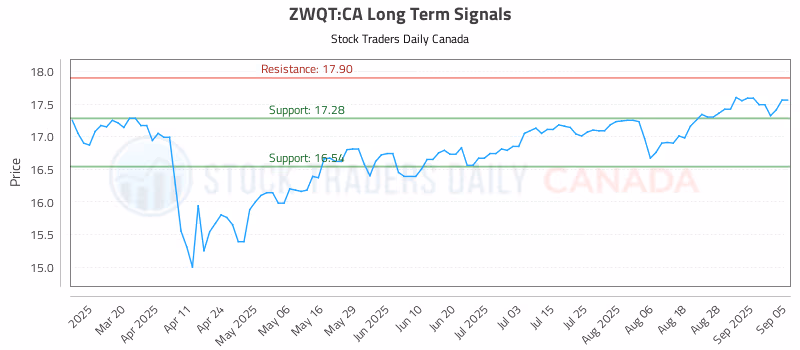 Stock Chart for ZWQT:CA