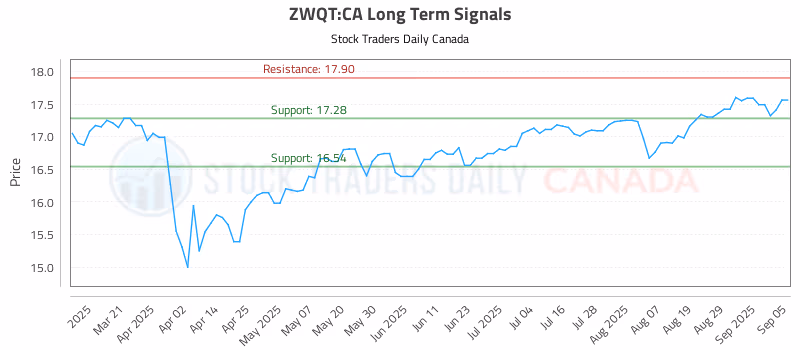 Stock Chart for ZWQT:CA
