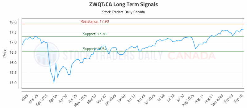 Stock Chart for ZWQT:CA
