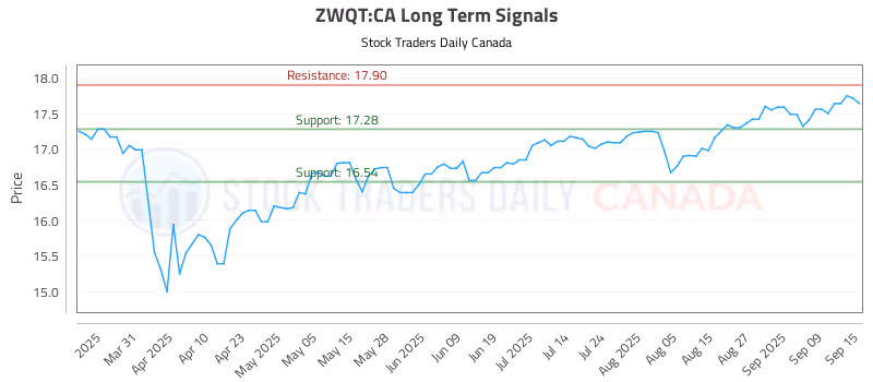 Stock Chart for ZWQT:CA