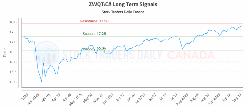 Stock Chart for ZWQT:CA