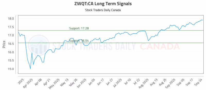 Stock Chart for ZWQT:CA