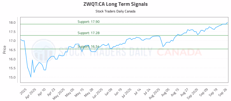 Stock Chart for ZWQT:CA