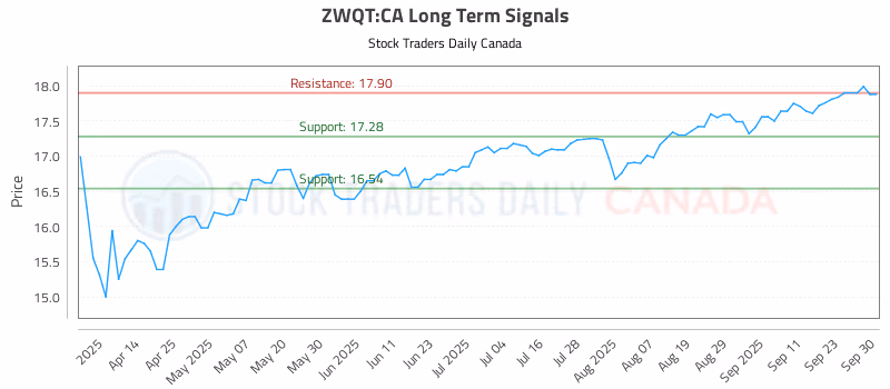 Stock Chart for ZWQT:CA