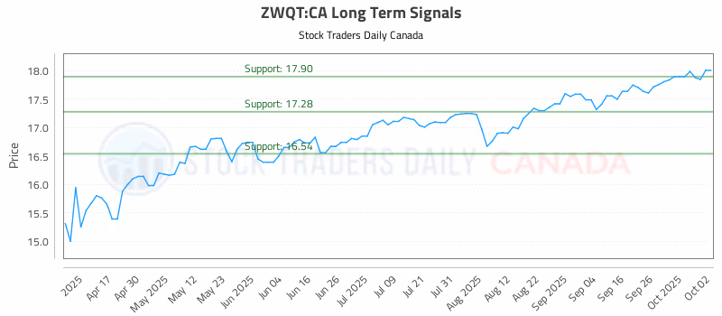 Stock Chart for ZWQT:CA