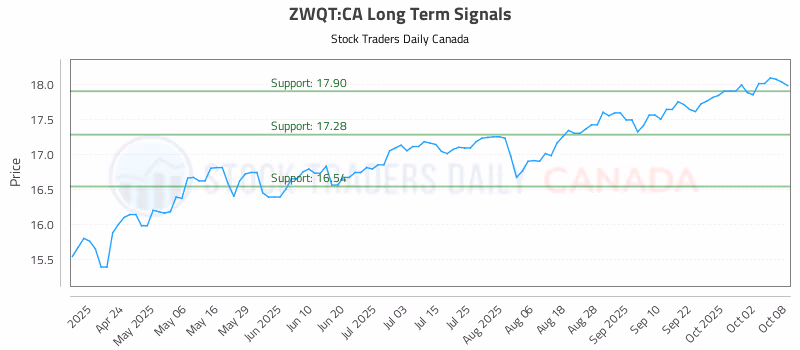 Stock Chart for ZWQT:CA