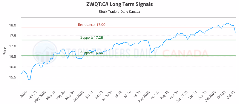 Stock Chart for ZWQT:CA