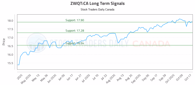 Stock Chart for ZWQT:CA