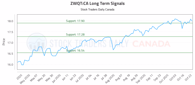 Stock Chart for ZWQT:CA
