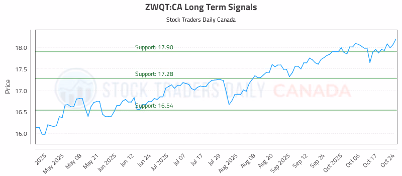 Stock Chart for ZWQT:CA