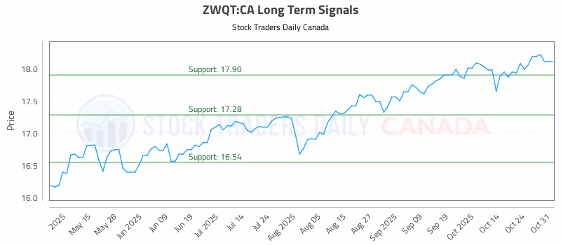 Stock Chart for ZWQT:CA