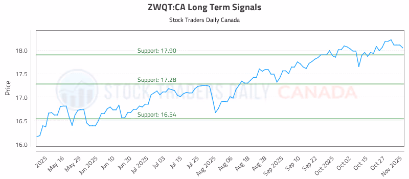 Stock Chart for ZWQT:CA