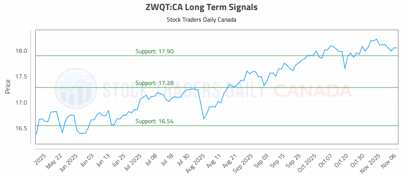 Stock Chart for ZWQT:CA