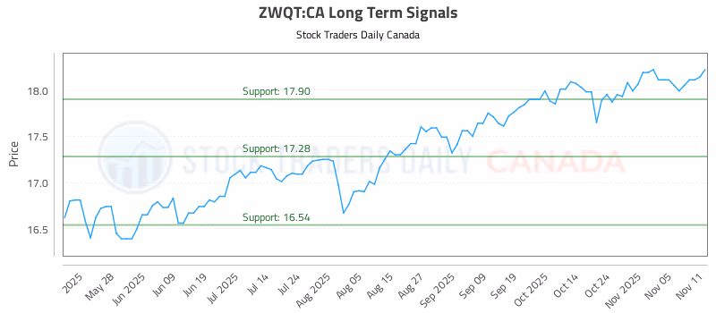 Stock Chart for ZWQT:CA