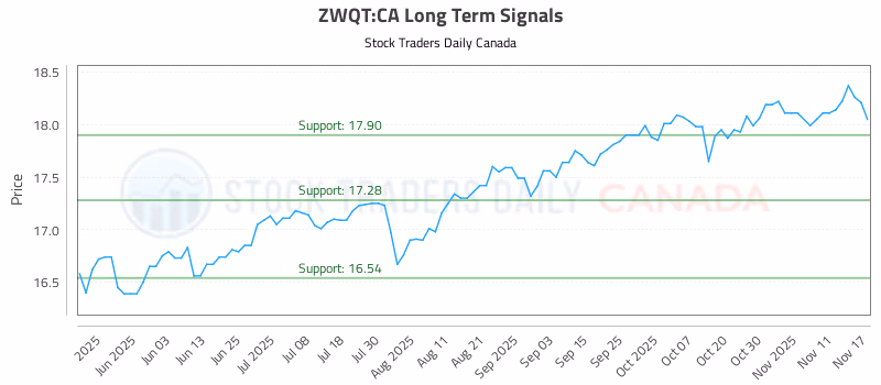 Stock Chart for ZWQT:CA