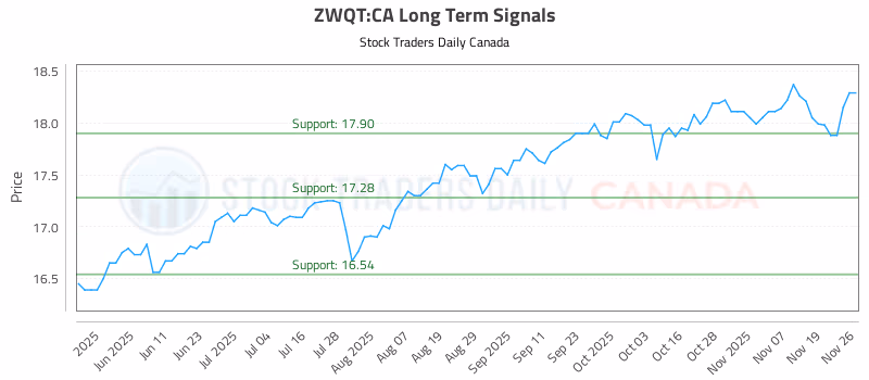 Stock Chart for ZWQT:CA