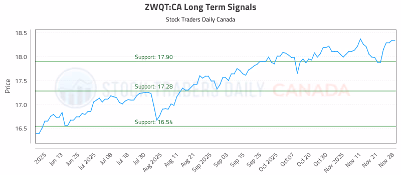 Stock Chart for ZWQT:CA
