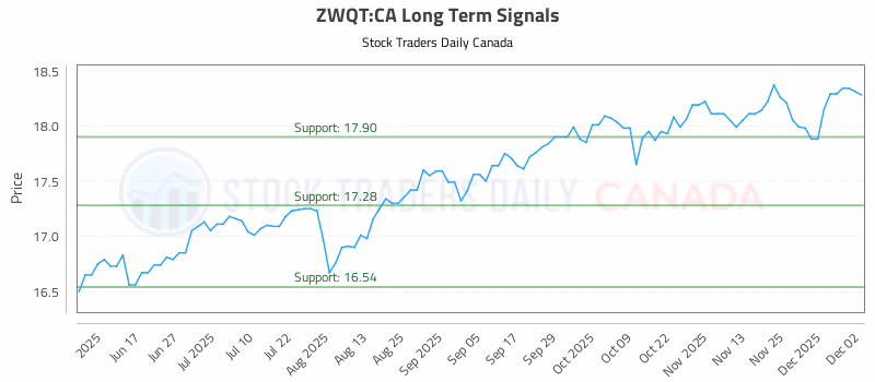 Stock Chart for ZWQT:CA