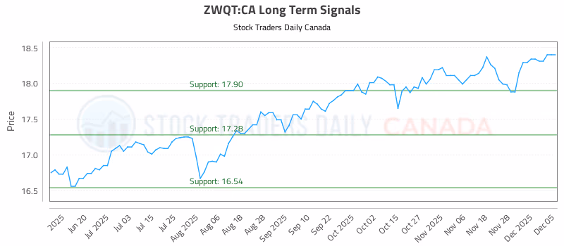 Stock Chart for ZWQT:CA