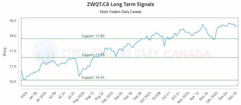Stock Chart for ZWQT:CA