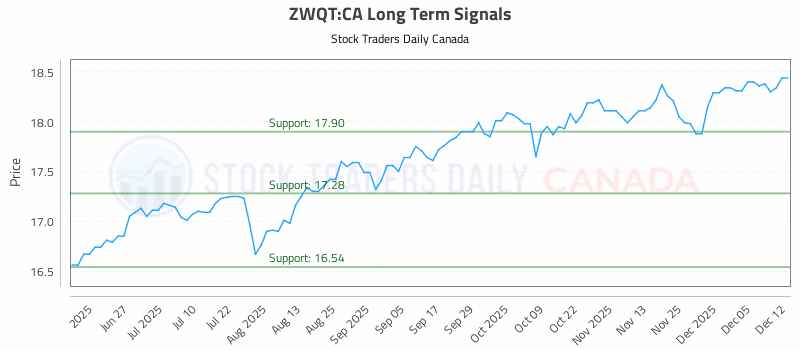 Stock Chart for ZWQT:CA
