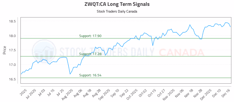 Stock Chart for ZWQT:CA
