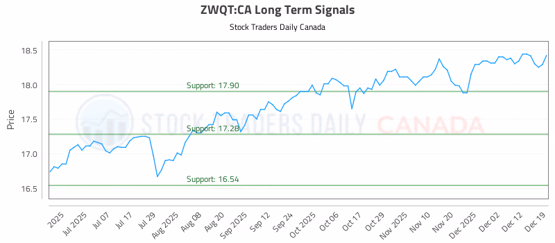Stock Chart for ZWQT:CA