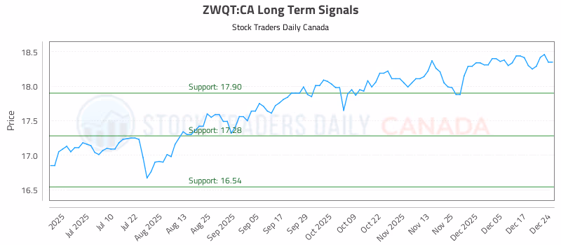Stock Chart for ZWQT:CA