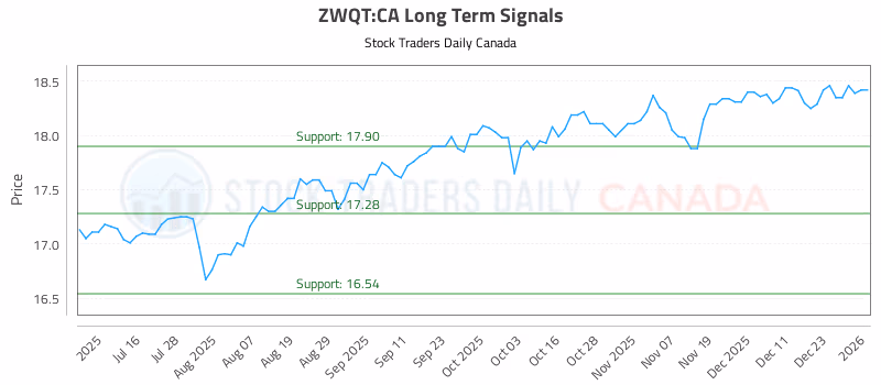 Stock Chart for ZWQT:CA