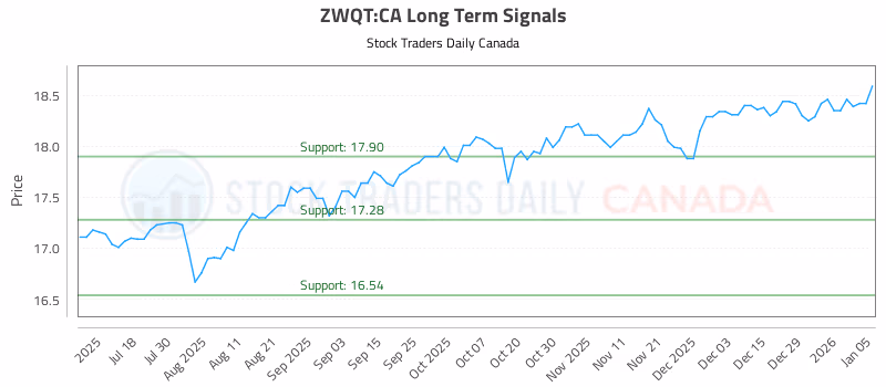 Stock Chart for ZWQT:CA