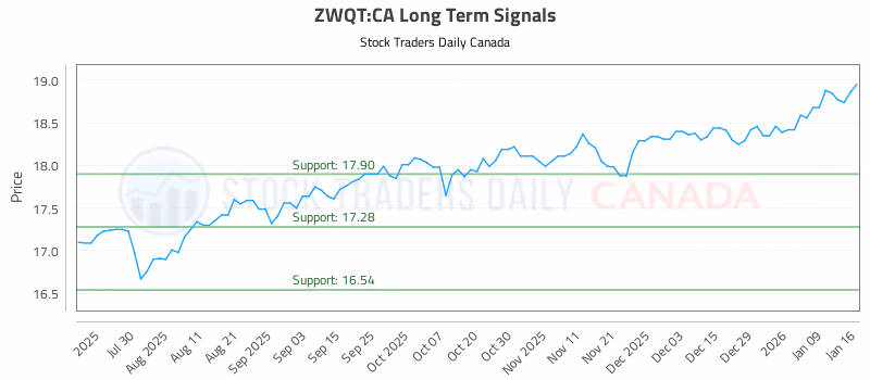 Stock Chart for ZWQT:CA