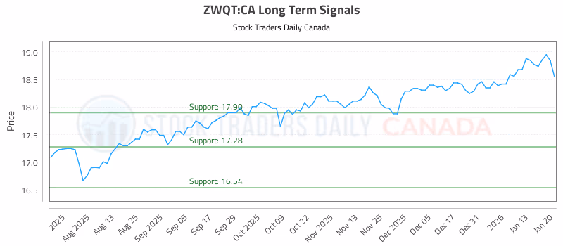 Stock Chart for ZWQT:CA