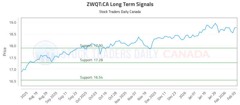 Stock Chart for ZWQT:CA