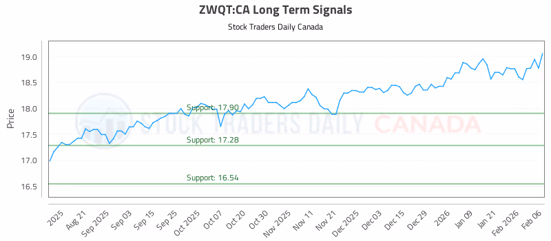 Stock Chart for ZWQT:CA