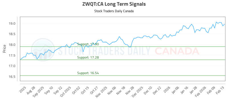 Learn to Evaluate (ZWQT) using the Charts