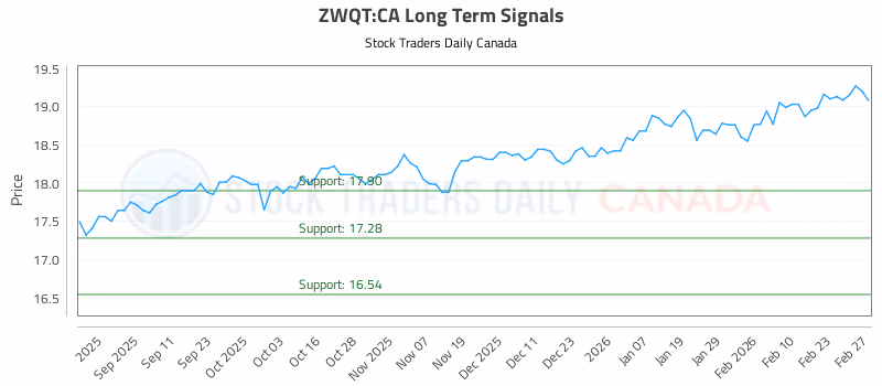 Stock Chart for ZWQT:CA