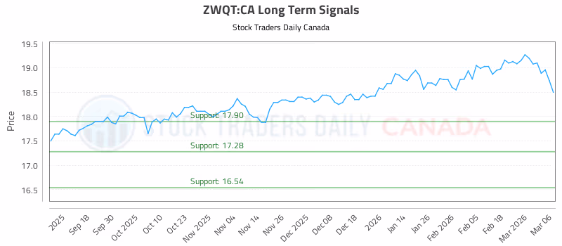 Stock Chart for ZWQT:CA